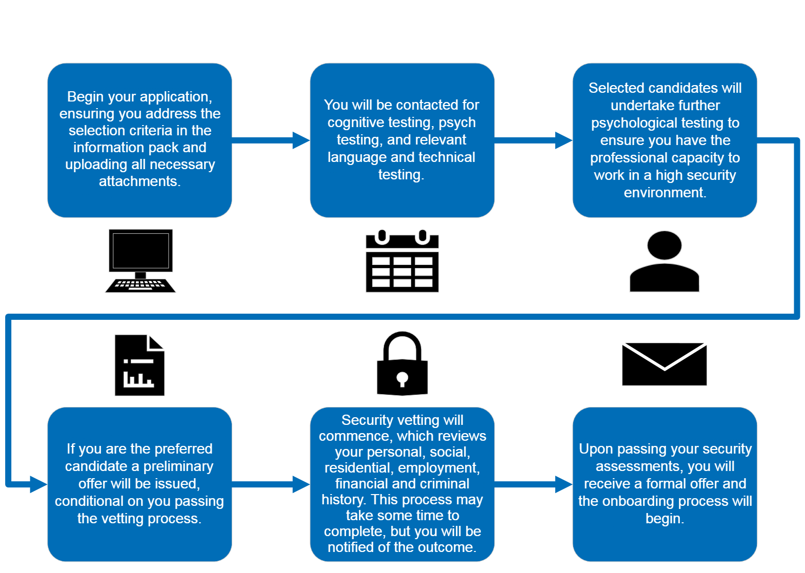 Graduate recruitment process flowchart