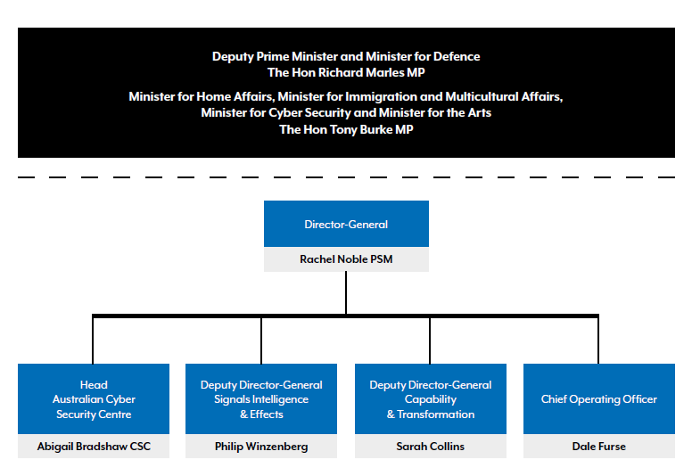 The ASD organisation chart. Read below for details.