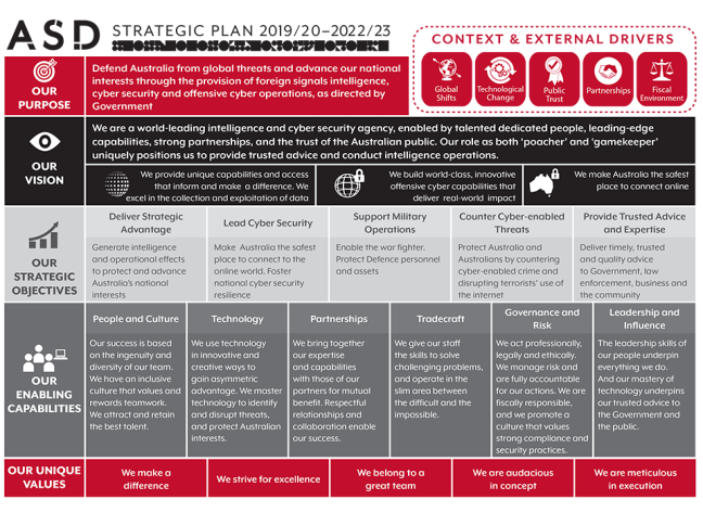 ASD’s strategic plan on a page is a graphical representation of ASD’s strategic objectives, and how the strategic objectives link to ASD’s purpose, vision, enabling capabilities, and values. It also notes the context and external drivers that affect how ASD operates.