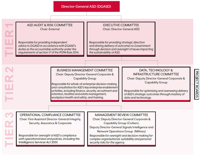 Management committees 2021 - Executive, Risk, Business, Technology, Compliance and Review