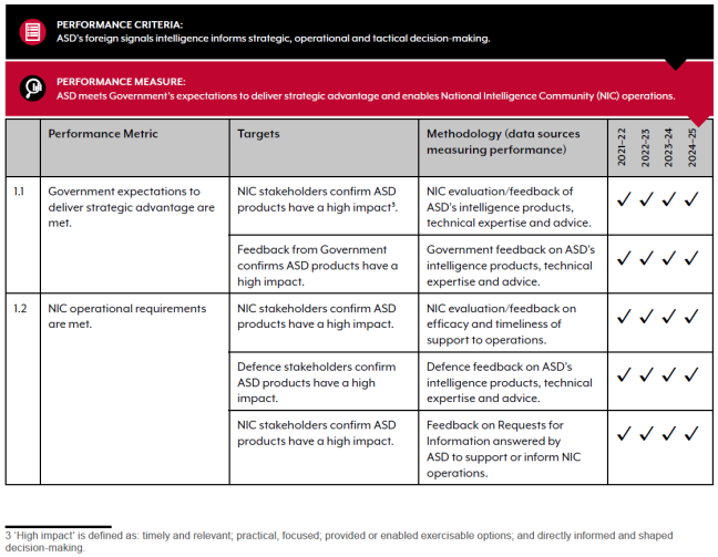 Performance measure 1, deliver strategic advantage to government