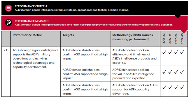 Performance measure 2, Sigint support to military operations