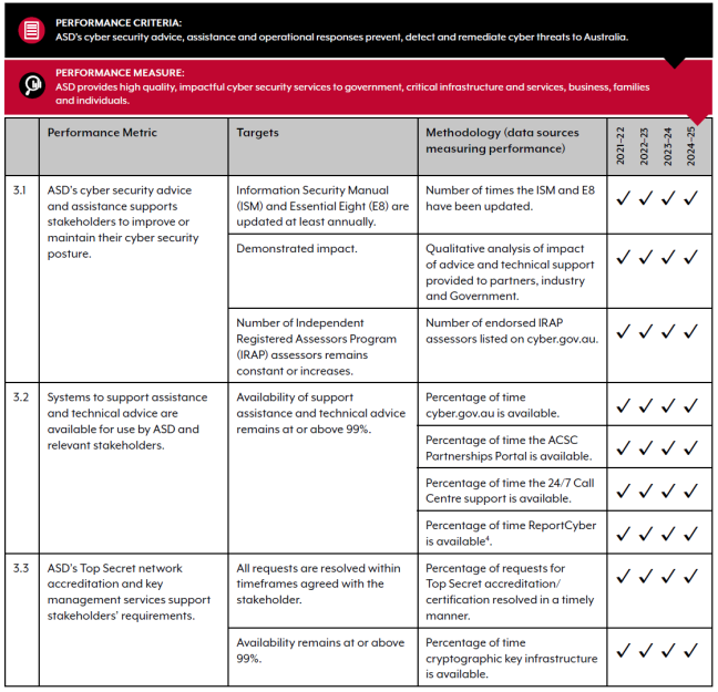 Performance measure 3, provide cyber security services to Australian audiences