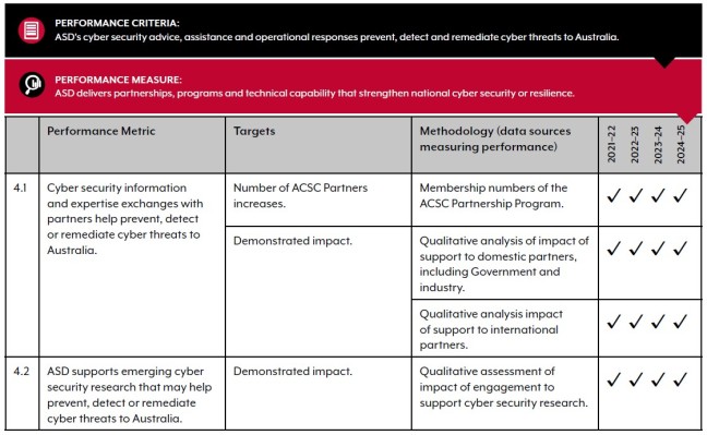 Performance measure 4, partnerships strengthen national security