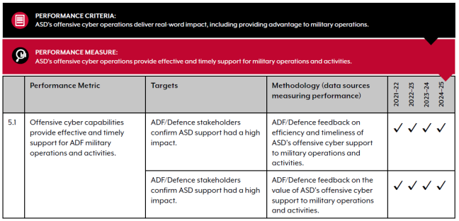 Performance measure 5, offensive cyber operations support military operations