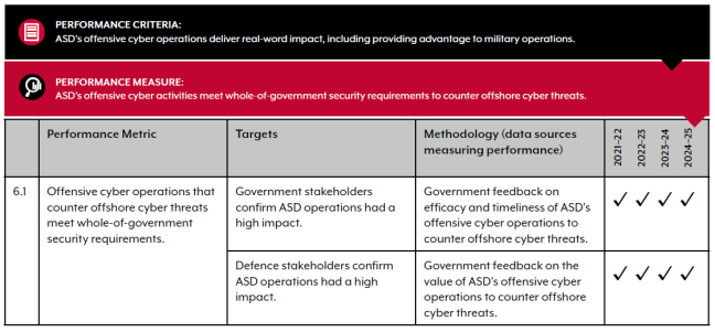 Performance measure 6, offensive cyber activities meet government requirements