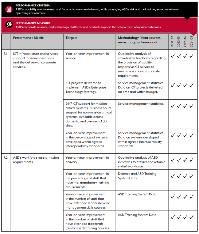 Performance measure 7, corporate services support mission outcomes