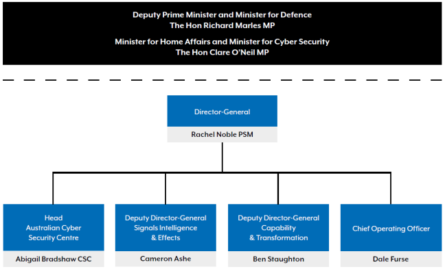 ASD organisation chart as at October 2022