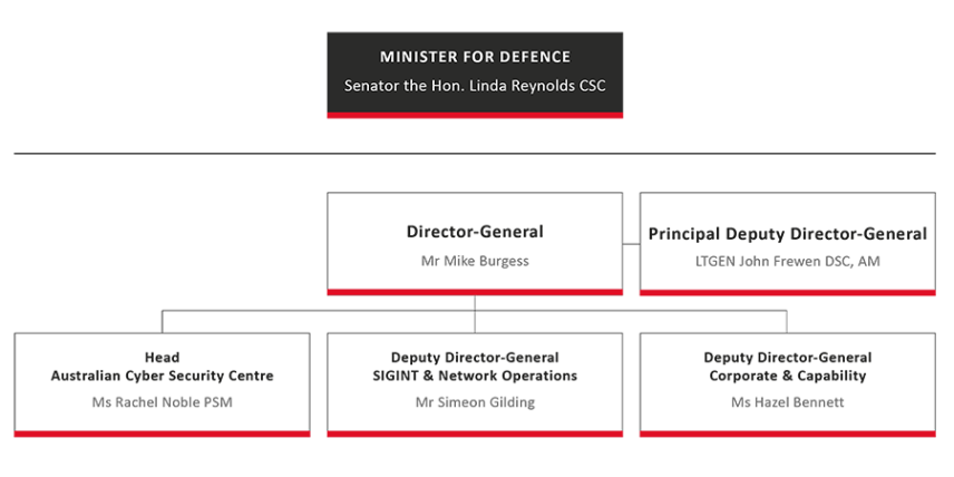 ASD org chart as at August 2019