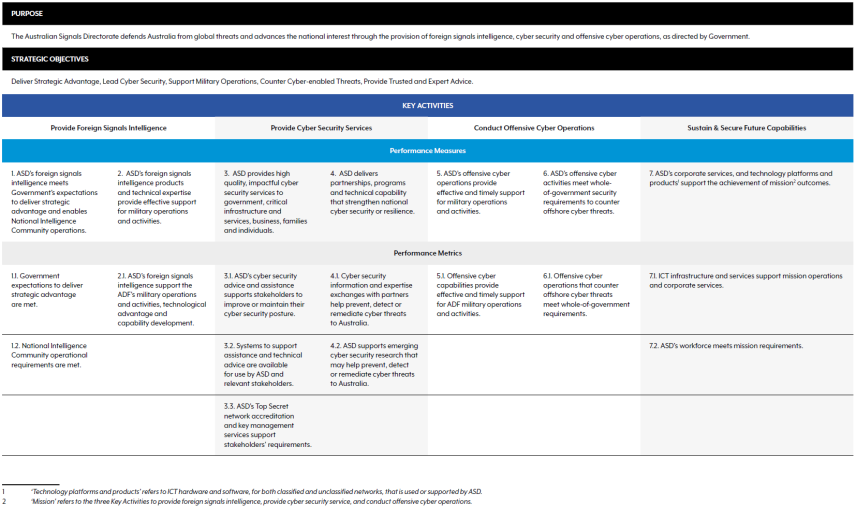 ASD's performance framework 2022