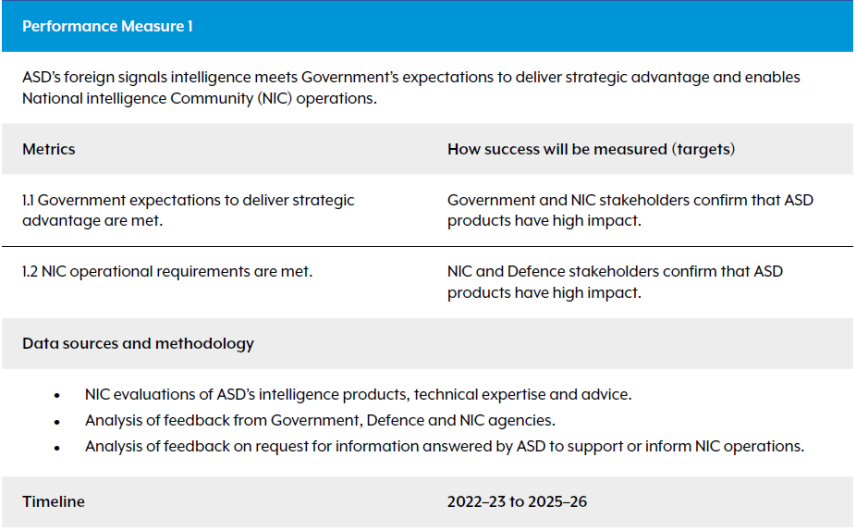 ASD's foreign signals intelligence meets government expectations