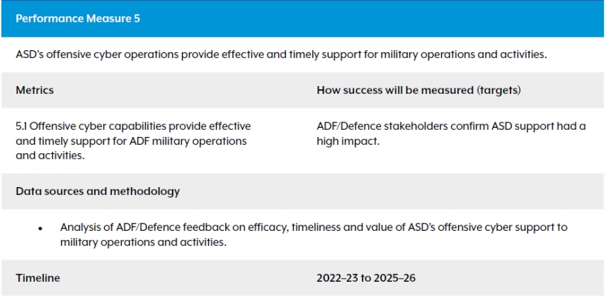 ASD’s offensive cyber operations provide effective and timely support for military operations and activities