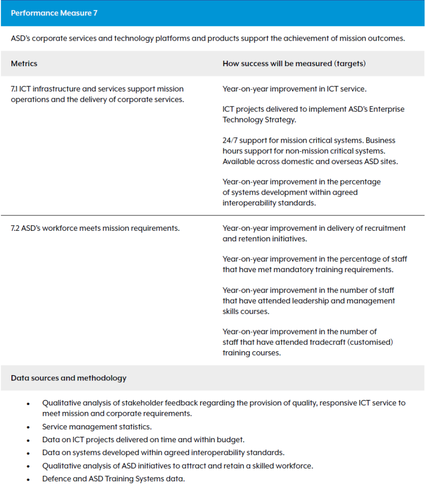 ASD’s corporate services and technology platforms and products support the achievement of mission outcomes